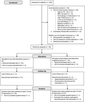 Adherence and eating experiences differ between participants following a flexitarian diet including red meat or a vegetarian diet including plant-based meat alternatives: findings from a 10-week randomised dietary intervention trial